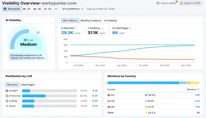 Semrush AI Toolkit dashboard showing AI visibility, citations, and brand performance metrics