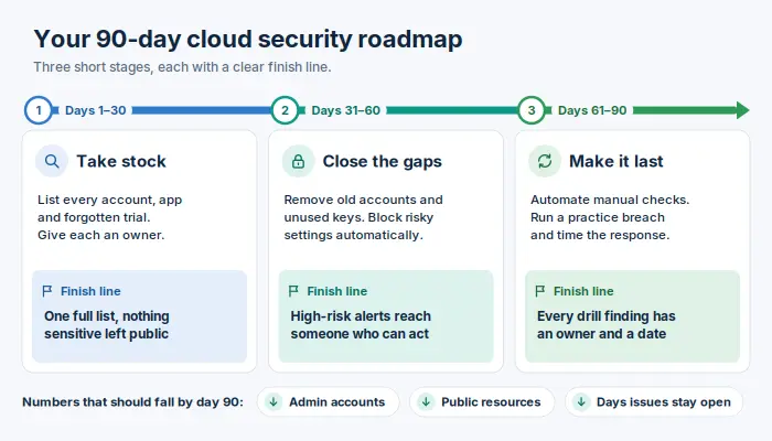 90-day cloud security roadmap: take stock, close the gaps and make it last, each with a finish line