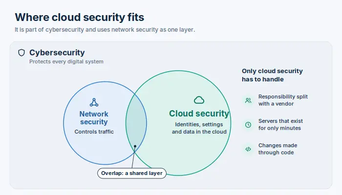 Diagram showing cloud security and network security as overlapping areas within cybersecurity