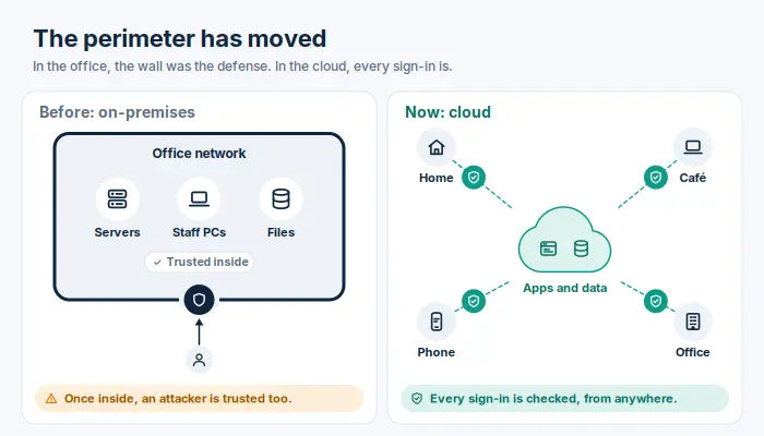 On-premises security relies on one network wall, while cloud security checks every sign-in