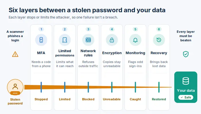 Diagram of how cloud security works: a stolen password blocked by MFA, permissions, network rules, encryption, monitoring and recovery
