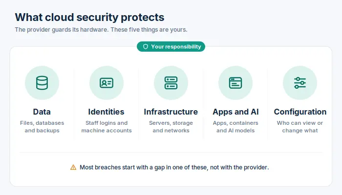 Infographic showing what cloud security protects: data, identities, infrastructure, apps and AI, and configuration