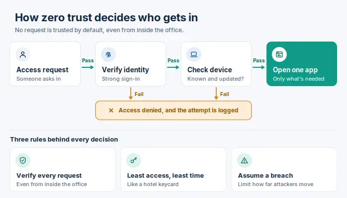 Zero trust security flow: every access request is checked for identity and device before opening one app, or denied